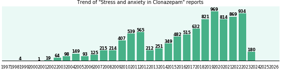 Could Clonazepam cause Stress and anxiety? Could Clonazepam cause Stress and anxiety?